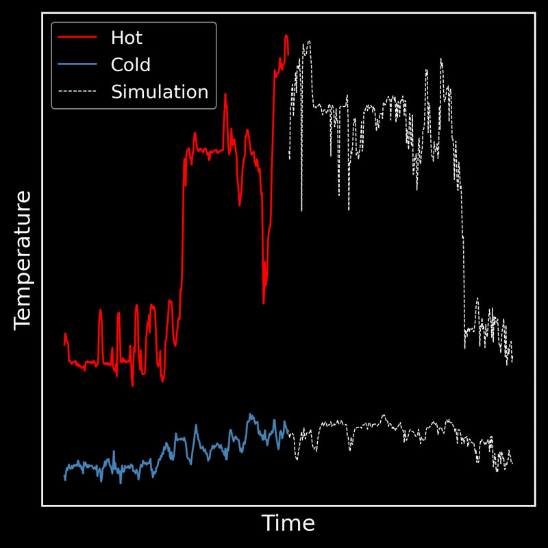 Chart of measured hot and cold district heating temperatures alongside a simulated continuation